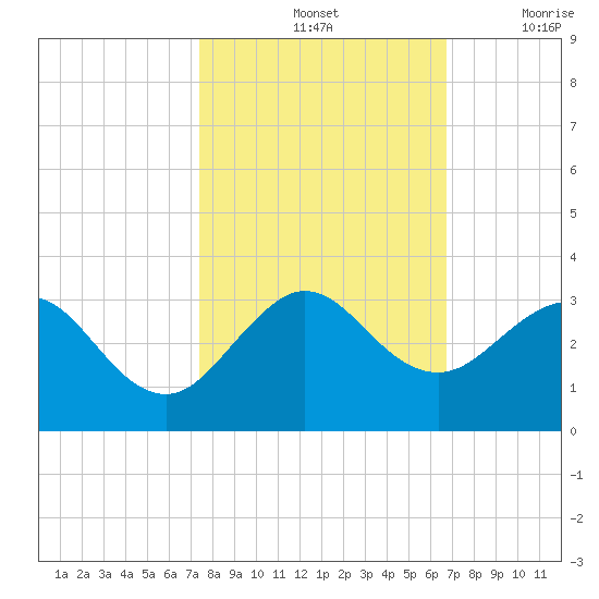 Palm Beach tide chart for Monday, October 25, 2021
