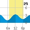Palm Beach tide chart for Monday, October 25, 2021