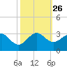 Palm Beach tide chart for Tuesday, October 26, 2021