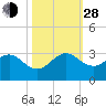 Palm Beach tide chart for Thursday, October 28, 2021