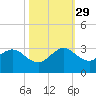 Palm Beach tide chart for Friday, October 29, 2021
