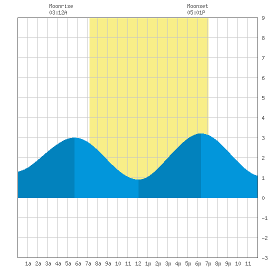 Palm Beach tide chart for Saturday, October 2, 2021