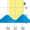 Palm Beach tide chart for Saturday, October 2, 2021