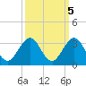 Palm Beach tide chart for Tuesday, October 5, 2021