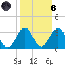 Palm Beach tide chart for Wednesday, October 6, 2021