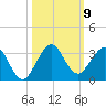 Palm Beach tide chart for Saturday, October 9, 2021