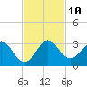 Palm Beach tide chart for Wednesday, November 10, 2021