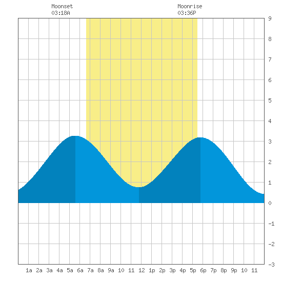 Palm Beach tide chart for Monday, November 15, 2021