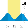 Palm Beach tide chart for Tuesday, November 16, 2021