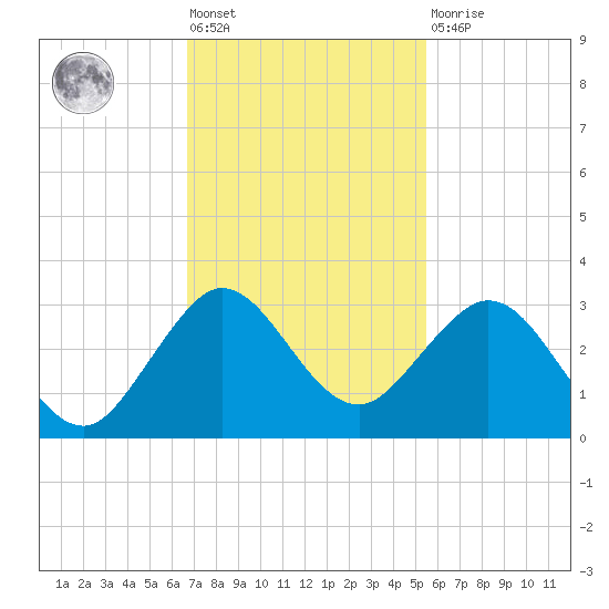 Palm Beach tide chart for Friday, November 19, 2021