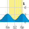 Palm Beach tide chart for Monday, November 1, 2021