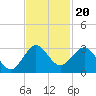 Palm Beach tide chart for Saturday, November 20, 2021