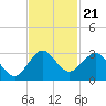 Palm Beach tide chart for Sunday, November 21, 2021