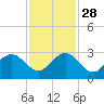 Palm Beach tide chart for Sunday, November 28, 2021