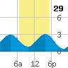 Palm Beach tide chart for Monday, November 29, 2021
