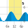 Palm Beach tide chart for Friday, November 5, 2021