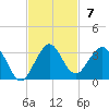 Palm Beach tide chart for Sunday, November 7, 2021