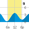 Palm Beach tide chart for Tuesday, November 9, 2021
