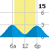 Palm Beach tide chart for Wednesday, December 15, 2021