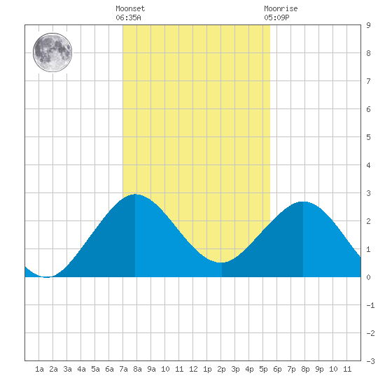 Palm Beach tide chart for Saturday, December 18, 2021