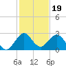 Palm Beach tide chart for Sunday, December 19, 2021