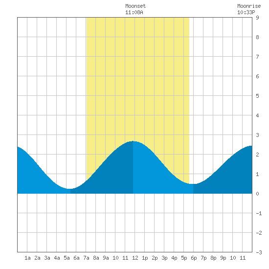 Palm Beach tide chart for Friday, December 24, 2021