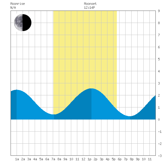 Palm Beach tide chart for Sunday, December 26, 2021