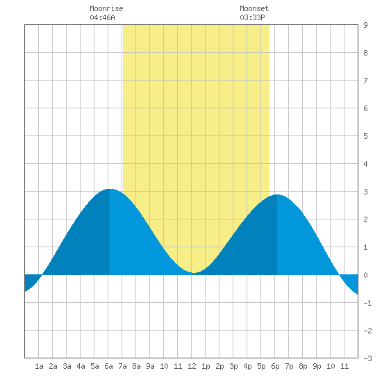 Palm Beach tide chart for Friday, December 31, 2021