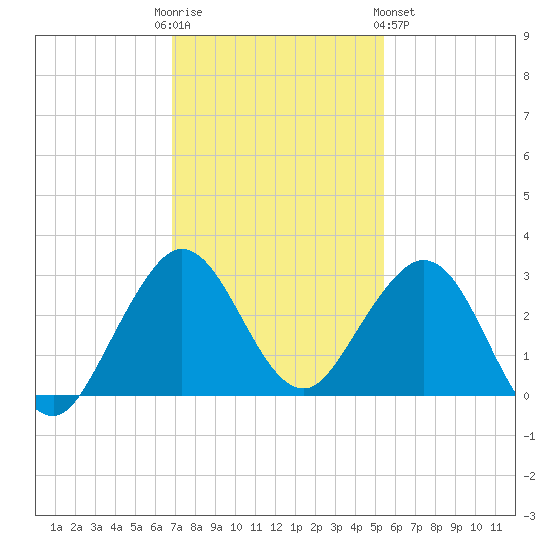 Palm Beach tide chart for Friday, December 3, 2021