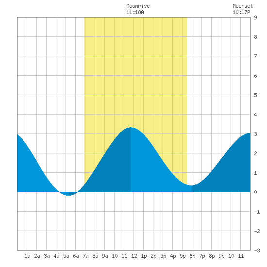 Palm Beach tide chart for Wednesday, December 8, 2021