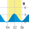 Palm Beach tide chart for Wednesday, December 8, 2021