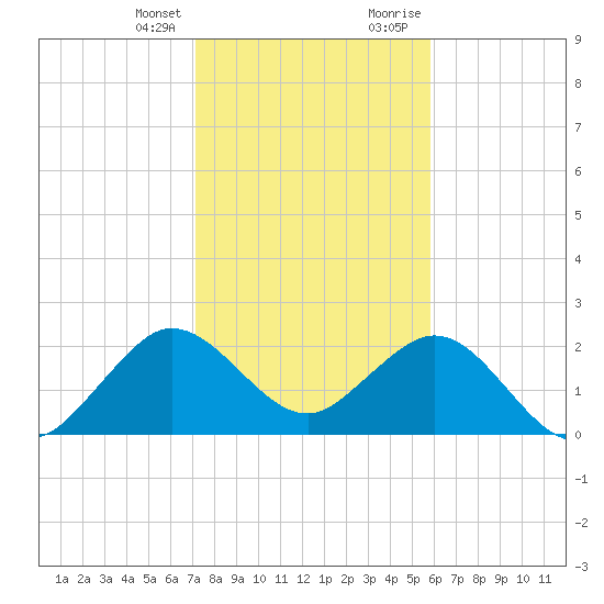 Palm Beach tide chart for Friday, January 14, 2022
