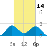 Palm Beach tide chart for Friday, January 14, 2022