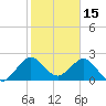 Palm Beach tide chart for Saturday, January 15, 2022