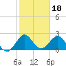 Palm Beach tide chart for Tuesday, January 18, 2022