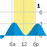 Palm Beach tide chart for Saturday, January 1, 2022