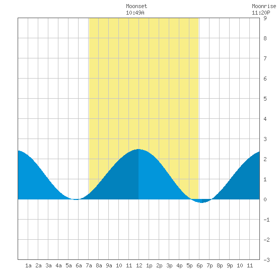 Palm Beach tide chart for Sunday, January 23, 2022