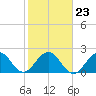 Palm Beach tide chart for Sunday, January 23, 2022