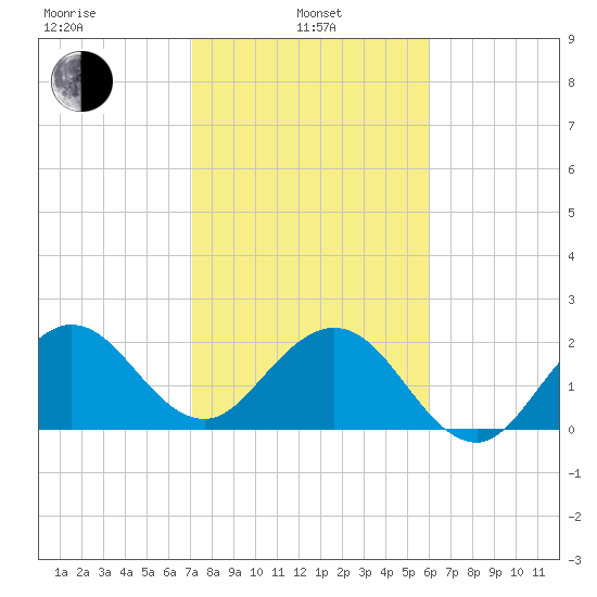 Palm Beach tide chart for Tuesday, January 25, 2022