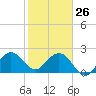 Palm Beach tide chart for Wednesday, January 26, 2022