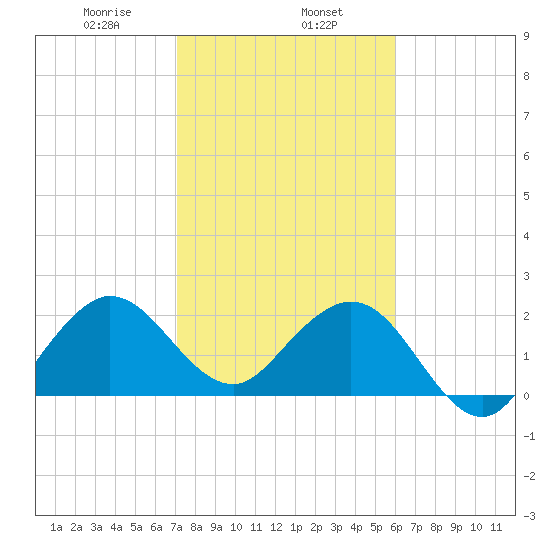 Palm Beach tide chart for Thursday, January 27, 2022