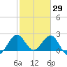 Palm Beach tide chart for Saturday, January 29, 2022