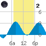 Palm Beach tide chart for Sunday, January 2, 2022
