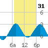 Palm Beach tide chart for Monday, January 31, 2022