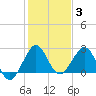 Palm Beach tide chart for Monday, January 3, 2022