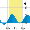 Palm Beach tide chart for Tuesday, January 4, 2022