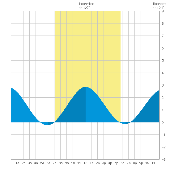 Palm Beach tide chart for Friday, January 7, 2022