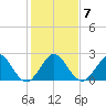 Palm Beach tide chart for Friday, January 7, 2022