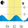 Palm Beach tide chart for Sunday, January 9, 2022
