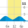 Palm Beach tide chart for Friday, February 11, 2022